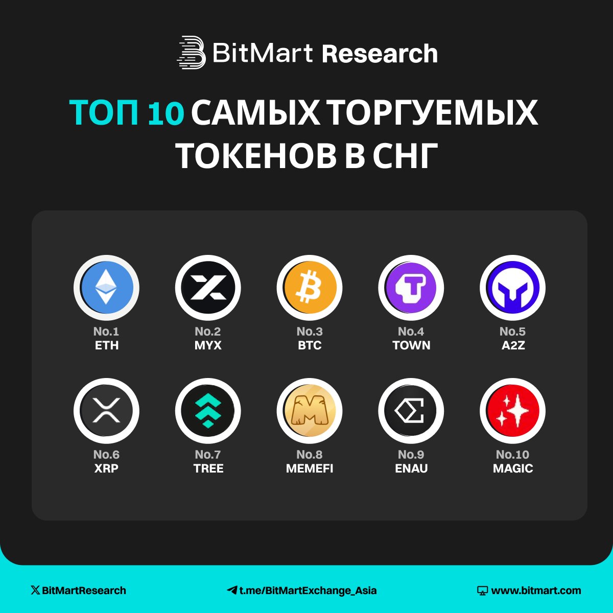 BitMart_CIS's tweet photo. 🔝 Топ‑10 самых торгуемых токенов в СНГ за прошлую неделю
💰 ETH занимает первое место
🏆 Основные моменты:
ETH | MYX | BTC | TOWN | A2Z | XRP | TREE| MEMEFI | ENAU | MAGIC
#BitMartResearch #КриптоСНГ #КриптоТрейдинг https://t.co/wxwMNo6cbG