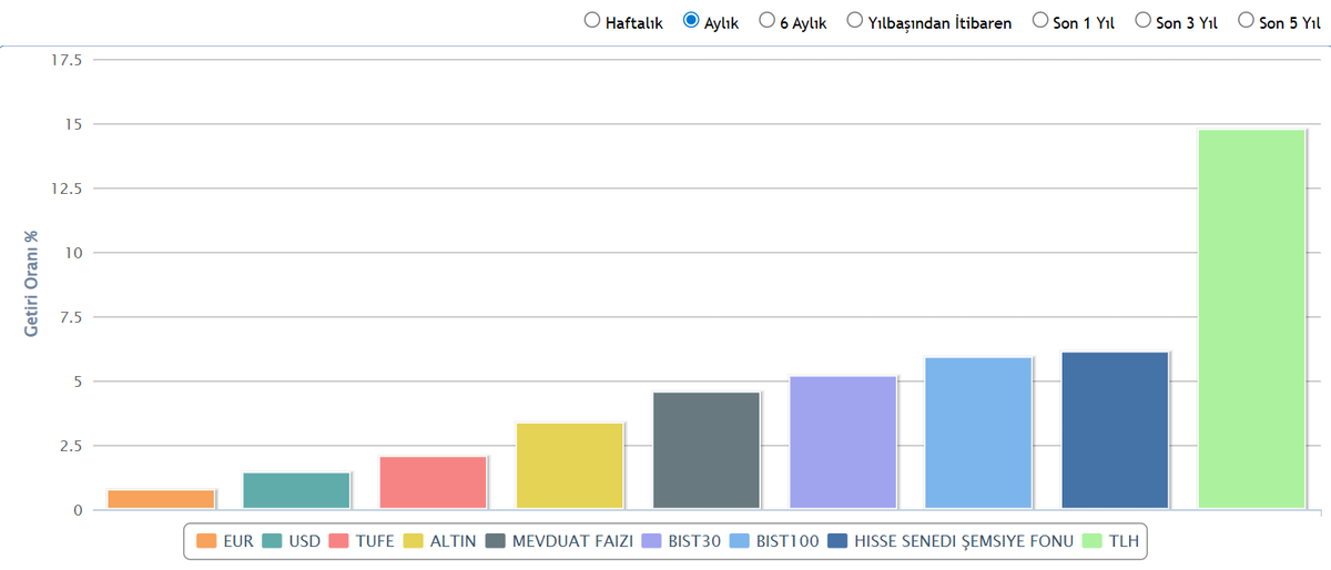 Son 1 ay ve 3 ay içerisinde en iyi performans sergileyen   TLH fonunu biraz yakından inceleyelim:

#TLH  son 1 ay içerisinde %15  getiri ile en çok yükselen 1. fon oldu.

Fon 3 ayda ise %29 getiri ile en çok kazandıran 5. fon oldu.

Fonun %84.09'u hisse senetlerinden oluşuyor.