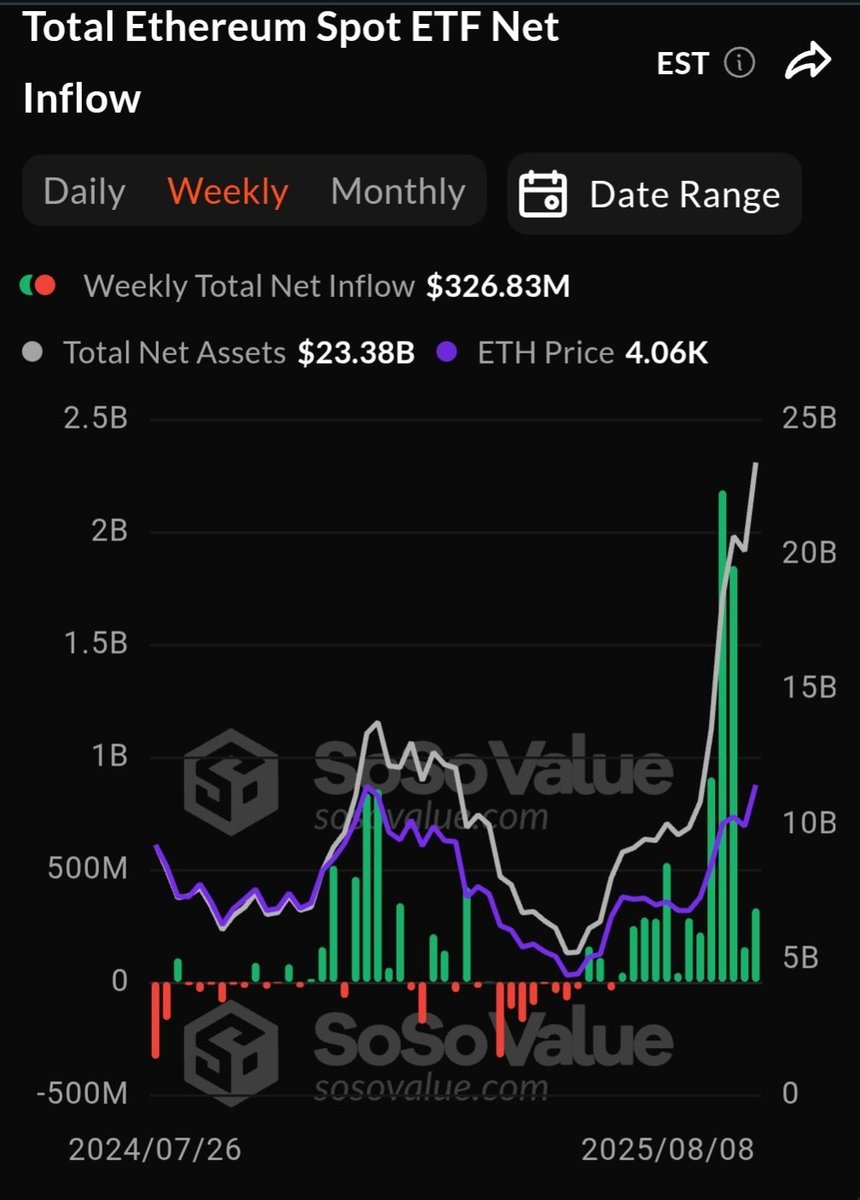 onchain_wire's tweet photo. 🔥 BULLISH: $ETH ETFs log 13 straight weeks of net inflows, showing sustained investor demand. https://t.co/vL33SdZMsW