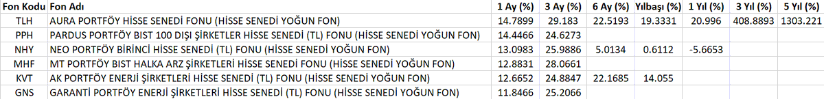 Kısa vadede iyi performans gösteren, kısa vade yönetimini iyi yapan, dikkat çeken  6 fon:        

TLH   
PPH   
NHY   
MHF   
KVT   
GNS   

#TLH  #PPH #NHY #MHF #KVT #GNS
Bundan sonraki süreçler için bu fonlara bir bakın deriz!