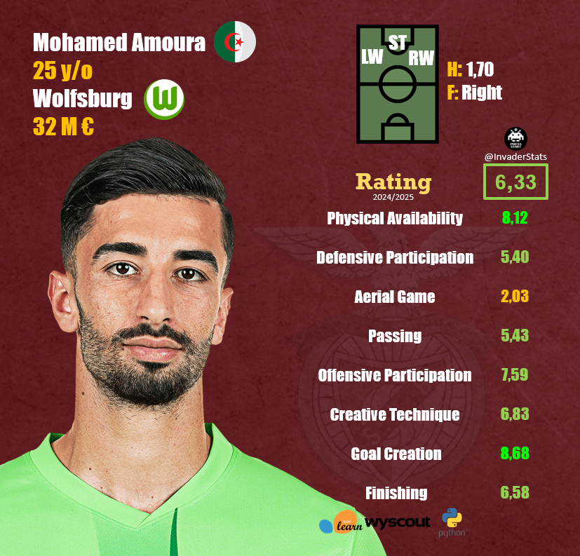 InvaderStats's tweet photo. 📰Segundo o @Record_Portugal o @SLBenfica estará interessado em despender cerca de 35M€ na contratação de Mohamed Amoura 🇩🇿, avançado do @VfL_Wolfsburg .

💡O Argelino foi contratado pelos Alemães por menos de metade do valor na temporada passada (empréstimo com opção de compra), parecendo os encarnados estar a chegar "atrasados à festa", algo que se tem repetido neste mercado.

⚽️🅰️Marcou 10 golos e assistiu os colegas por 9 vezes na temporada de estreia na Bundesliga.

O infográfico do jogador, no modelo 👾aplicado ao jogo dos encarnados 👇

#Amoura #SLBenfica