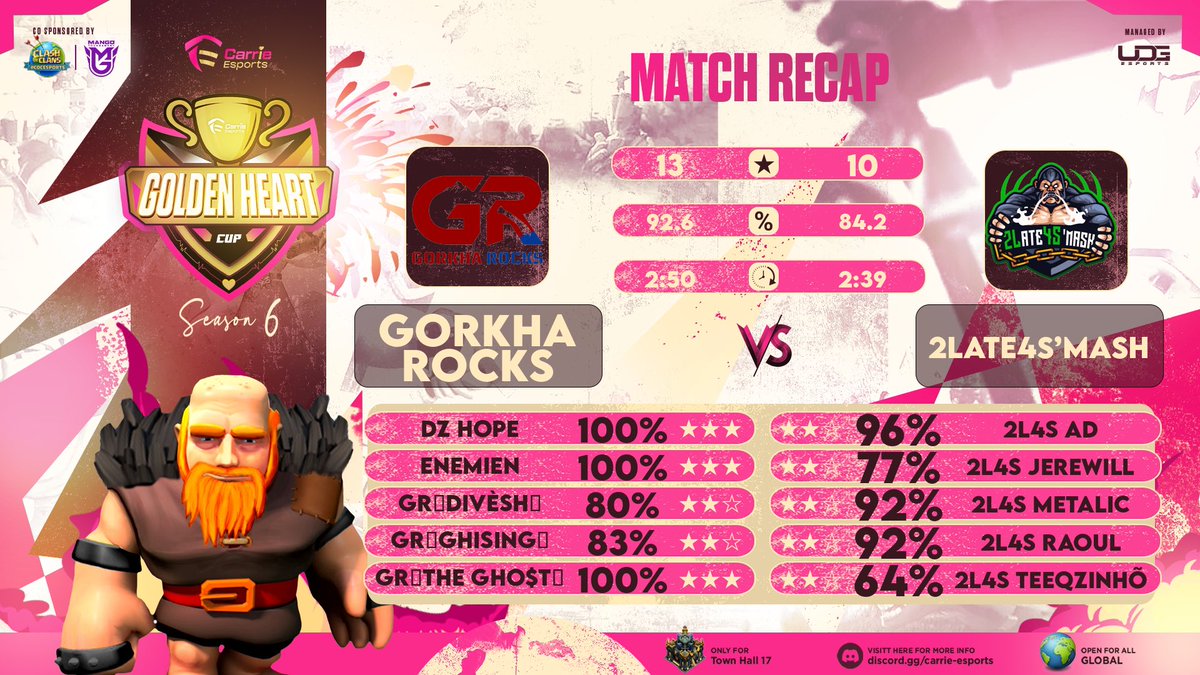 2Late4Sβmash (@2l4smash) on Twitter photo π πππ©ππ πππ¨πͺπ‘π© β
Round 256 <a href="/EsportsCarrie/">Carrie eSports</a> β
Gg to <a href="/GorkhaRocks/">Gorkha Rocks COC</a> !
#Forza2L4S π πππ©ππ πππ¨πͺπ‘π© β
Round 256 <a href="/EsportsCarrie/">Carrie eSports</a> β
Gg to <a href="/GorkhaRocks/">Gorkha Rocks COC</a> !
#Forza2L4S