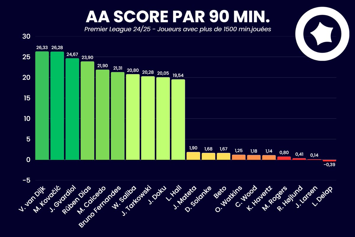 Thorkinho's tweet photo. 📊 AA Score par 90 min.

J'ai calculé cette métrique pour les 4 grands championnats sur #Sorare26 🔥

🏴󠁧󠁢󠁥󠁮󠁧󠁿  https://t.co/3OnmwNwKsQ
🇩🇪  https://t.co/1gXNjMFzSg
🇪🇸  https://t.co/80NCfcH6uR
🇫🇷  https://t.co/EiD7ypUjNR

Un petit ♻️ et ❤️ pour le taff, ça fait toujours plaisir !