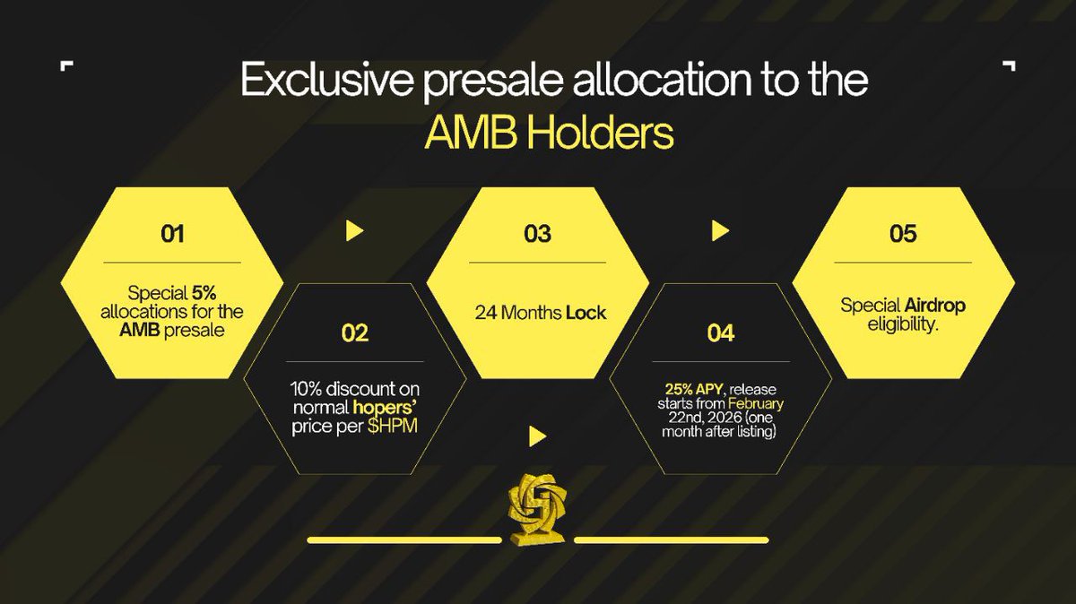 Hopeum_io's tweet photo. Being an AMB holder grants exclusive $HPM perks:
- Special allocation
- High APY
- Airdrop eligibility
- Discounts on $HPM 

Get in and be amongst the early ones🟨 https://t.co/4Jq6jQoBhS