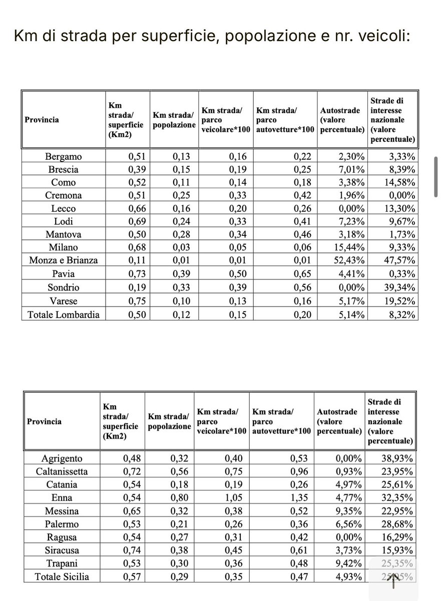 myInteraction's tweet photo. @avila92796 sviluppano i trasporti su gomma che hanno meno problemi di pendenza e sui quali non siamo indietro rispetto a nessuna regione, anzi guardando le tabelle (in allegato le tabelle aci sui km per territorio oggi in italia) https://t.co/Bcx9RKeDpi