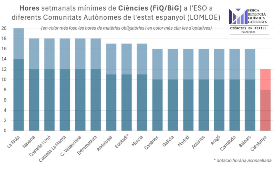 cescayora's tweet photo. Afegeixo context sobre la situació de l'educació científica a Catalunya amb 3 gràfics:
1⃣ Modificació curricular al Batx que preveu @educaciocat per al 26/27.
2⃣ Hores de ciències a l'ESO a les diferents comunitats autònomes.
3⃣ Hores de ciències a Secundària als països de la UE. https://t.co/uBpnSJXsPE