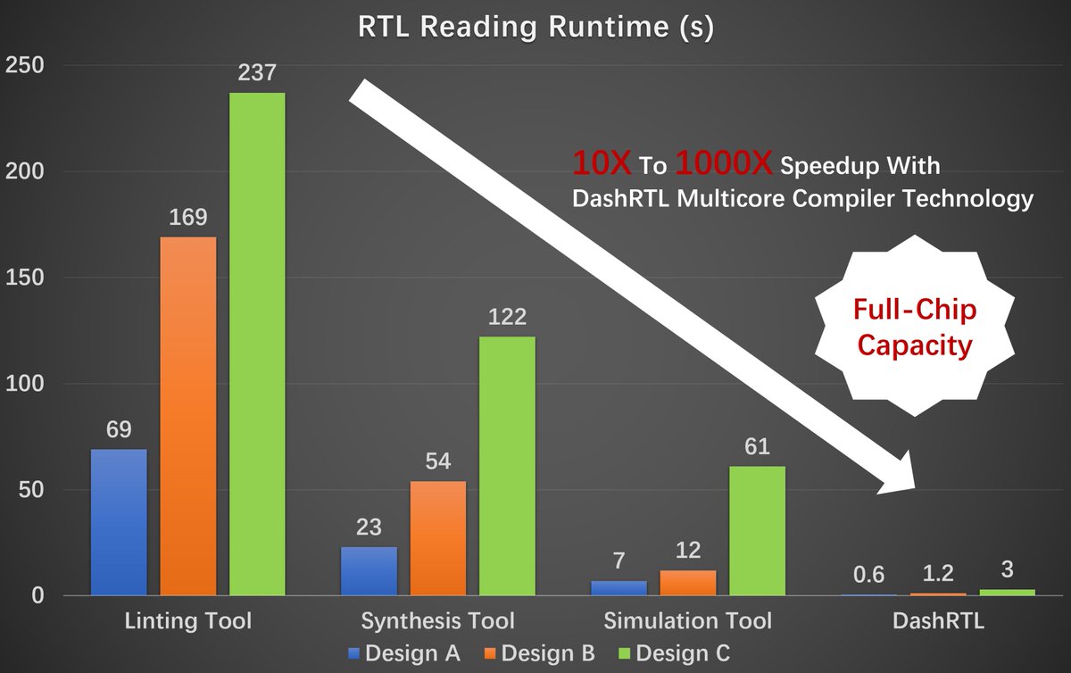 EDA tool runtime too long? DashRTL is the ONLY solution that accelerates RTL analyze and elaborate with MULTI-CORE processing.😀