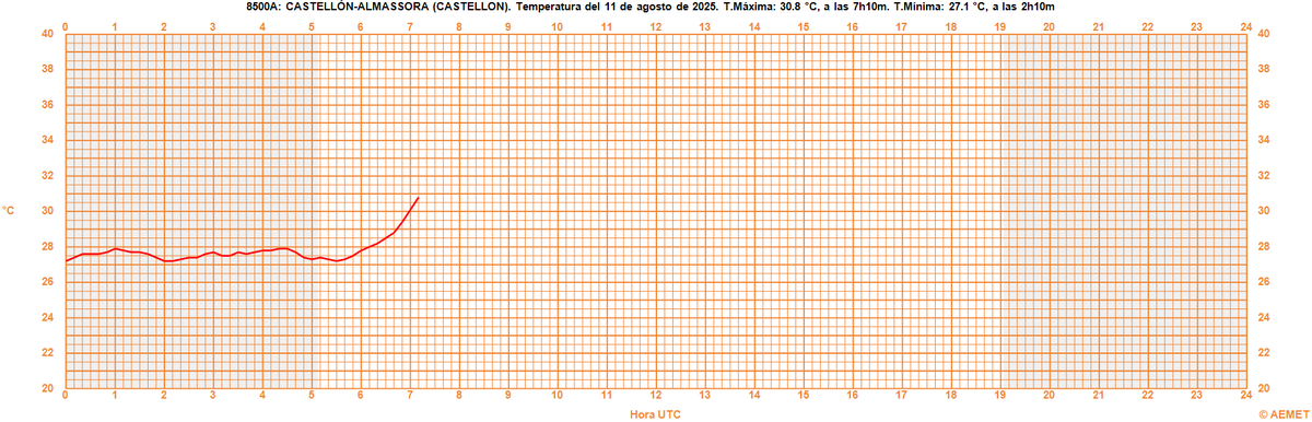 Noche tórrida en los litorales de Valencia y Castellón, con mínimas que no han bajado de 25 °C.
27.1 °C ha sido la mínima en el observatorio de Castelló de la Plana-Almassora, provisionalmente, la noche más cálida desde que hay registros en la ciudad. A esta hora casi 31 °C.