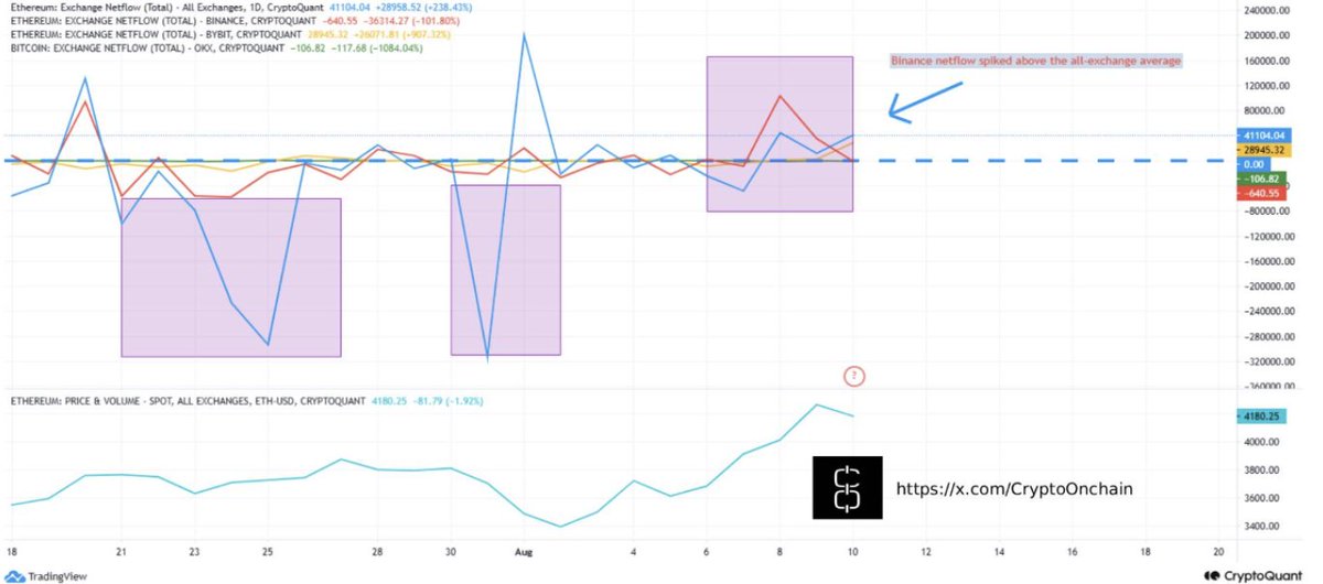 ETH Market Tension: Resistance Test Amid Bullish Fundamentals

“Outlook: Volatility ahead, but bullish structure intact.

Short-Term: High leverage + resistance + exchange inflows increase the risk of sharp downside volatility.

Mid-Term: Strong institutional inflows, ETF demand,