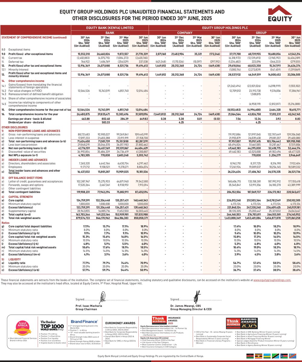 Uganda Securities Exchange (@useuganda) on Twitter photo NOTICE: <a href="/KeEquityBank/">Equity Bank Kenya</a> have released their unaudited financial statements for the period ended 30th June 2025.
For more information, please visit the link to our website: use.or.ug/content/equity… NOTICE: <a href="/KeEquityBank/">Equity Bank Kenya</a> have released their unaudited financial statements for the period ended 30th June 2025.
For more information, please visit the link to our website: use.or.ug/content/equity…