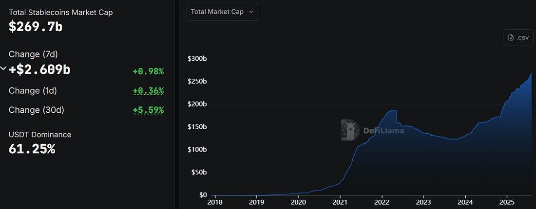 esatoshiclub's tweet photo. The stablecoin market cap grew by $14B in the past 30 days.

@ethena's $USDe jumped 80%, adding nearly $4.5B on its own. https://t.co/XJzGNoLcRo