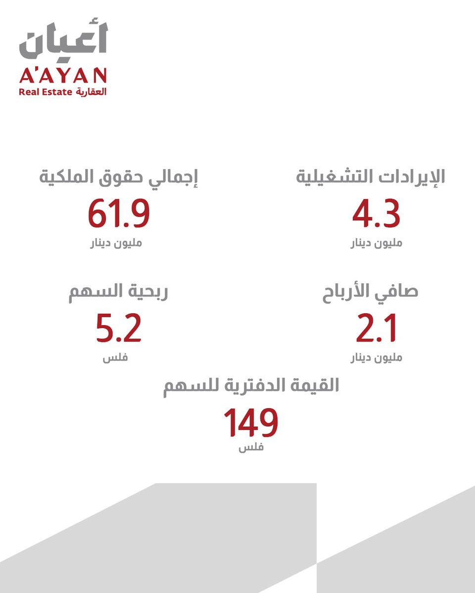Aayanre's tweet photo. نتائج إجتماع مجلس الإدارة وإعتماد البيانات المالية للربع الثاني لعام 2025 https://t.co/DnpOS450Nu