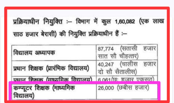Santosh34995394's tweet photo. बिहार सरकार  @NitishKumar जी को  26000 #कंप्यूटर_शिक्षक की रिक्ति को जल्द ही  जारी करनी चाहिए।
अभ्यर्थी परेशान है लेकिन अभी तक सरकार के तरफ से कोई संज्ञान नहीं लिया गया है।
#Release26kComputerScienceVacancy
#1lakh_vacancy_in_TRE4
@samrat4bjp
@DileepY51270176
@sidarths https://t.co/aGlFJvpH1D