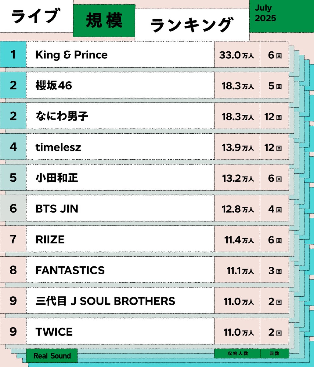 ライブ規模ランキングTOP30 (2025年7月)
❖━━━━━━━━━━━━━━━━━━❖

👑上位ランクイン👑
・King &amp; Prince
・櫻坂46
・なにわ男子
・timelesz
・小田和正

／
30位までの順位はこちらから！
realsound.jp/2025/08/post-2…
＼

#ライブ規模ランキング