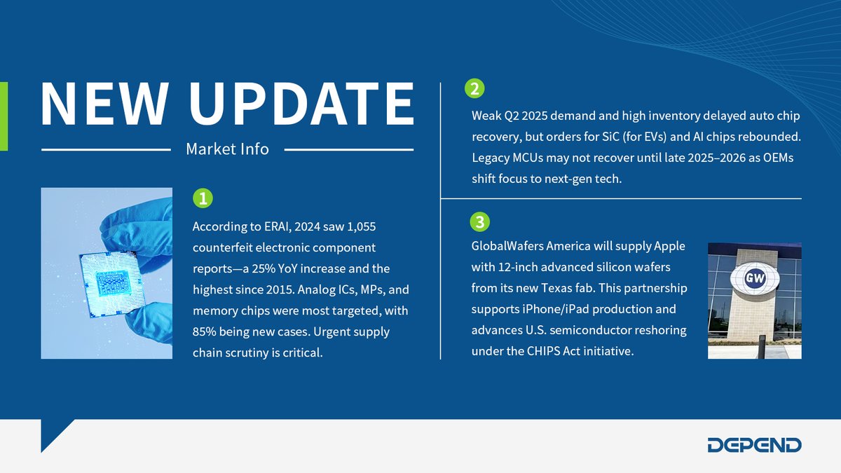 DependLimi267's tweet image. 📷NEWS OF THE WEEK

Together with #Depend track the latest market news that benefits your business in a fast-moving market.

Click for more details
depend-ele.com/category/news/

#SupplyChainSecurity #CounterfeitElectronics #SiC #AutomotiveSemiconductors #SemiconductorIndustry