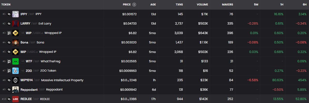 RedleeStory's tweet photo. $REDLEE top 10 token on @ipdotworld https://t.co/0ar3jUHYxH