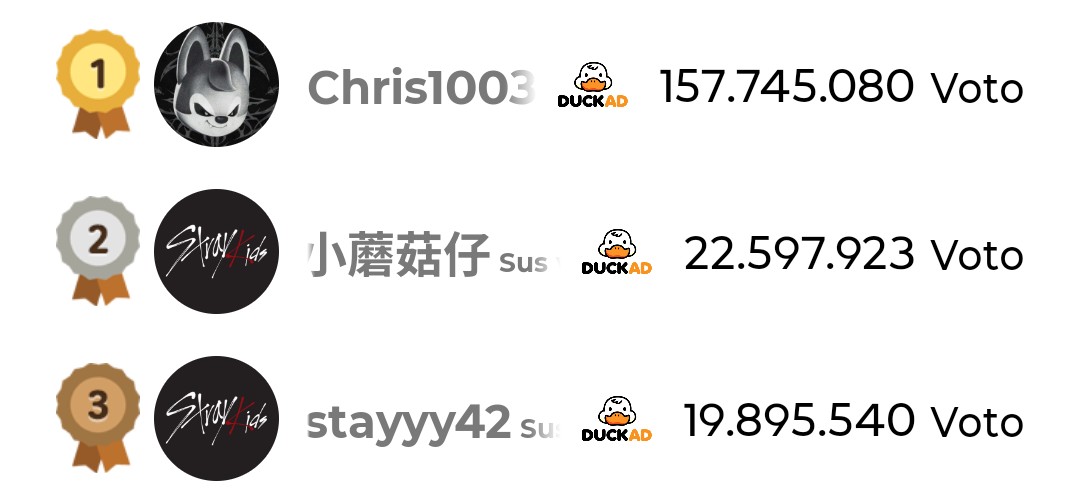 Wawiimu's tweet photo. @duckad2020 Pueden darse cuenta que solamente 1 user ha acarreado prácticamente  los votos de todo  un fandom.
Entonces  al final  analizas si es un premio por esfuerzo, trabajo,  o comprado?
Pero esta es la realidad a la que nos enfrentamos en la actualidad. https://t.co/TGoFpw4I4g
