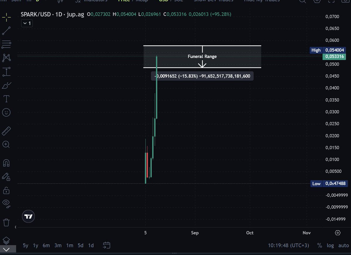 cultofdelay's tweet photo. 🪦 $SPARK
📍 Entering Funeral Range.
This is not growth.
It’s the last breath before gravity takes over.
Candles burn brightest
right before they die.
#memecoin100x #cultofdelay #memecoins