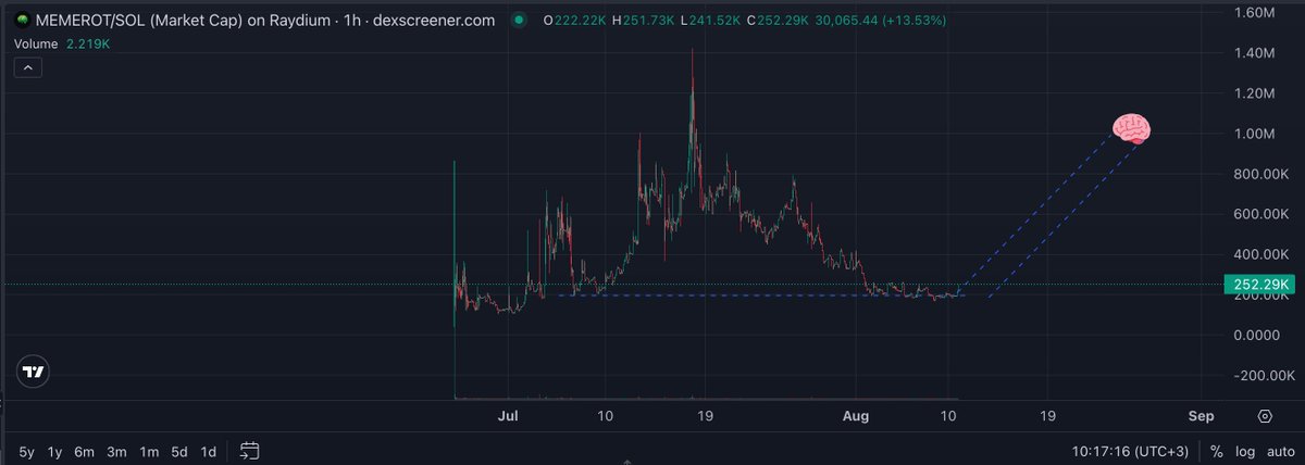nik_asti's tweet image. 🚨 $MEMEROT is quietly setting up for a potential breakout.

We’ve got strong confluence between Fibonacci retracements, liquidity zones, and volume profile.

Here’s why it could be ready for a move up 👇