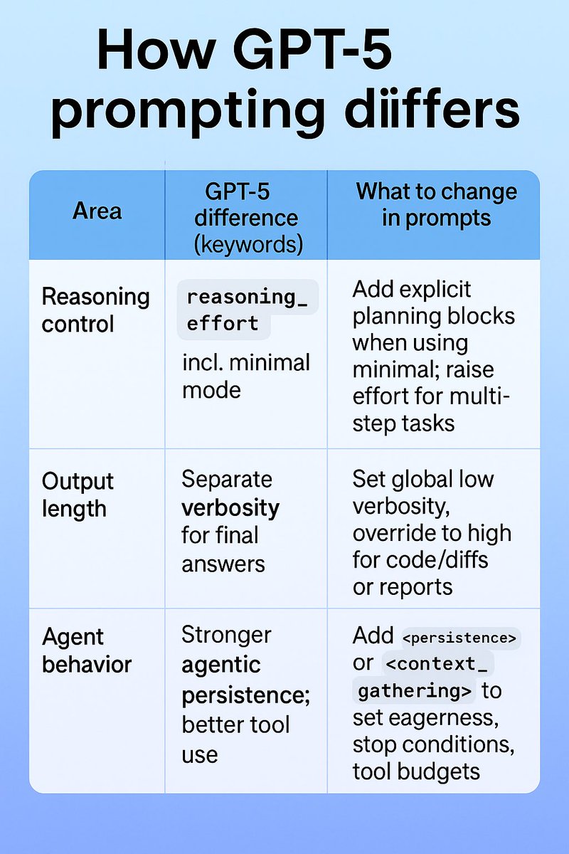 Minerva_DataLab's tweet image. GPT-5 just changed how prompts work. 🤯
From reasoning effort to meta-prompting, here’s what’s new — and how to use it like a pro.
🧵 Swipe through for the full guide. Let me know if you want a detailed Chat GPT-5 promoting guide. Just comment Guide. 
#GPT5 #ChatGPT…