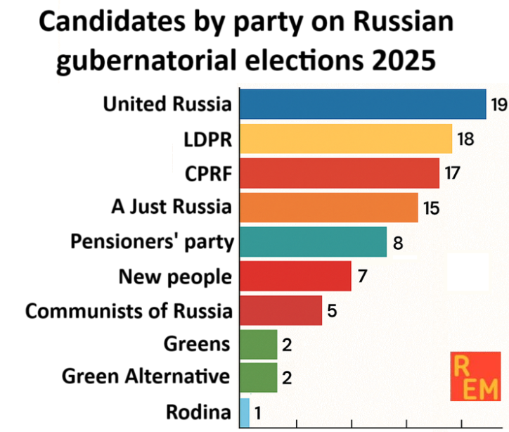 Gubernatorial elections in 🇷🇺 are purely formal and referendum-like. The Kremlin does not even try to hide it.

The registration of candidates for the gubernatorial elections to be held in September 2025 has concluded. In 20 regions, 95 candidates have been registered.

Out of 23