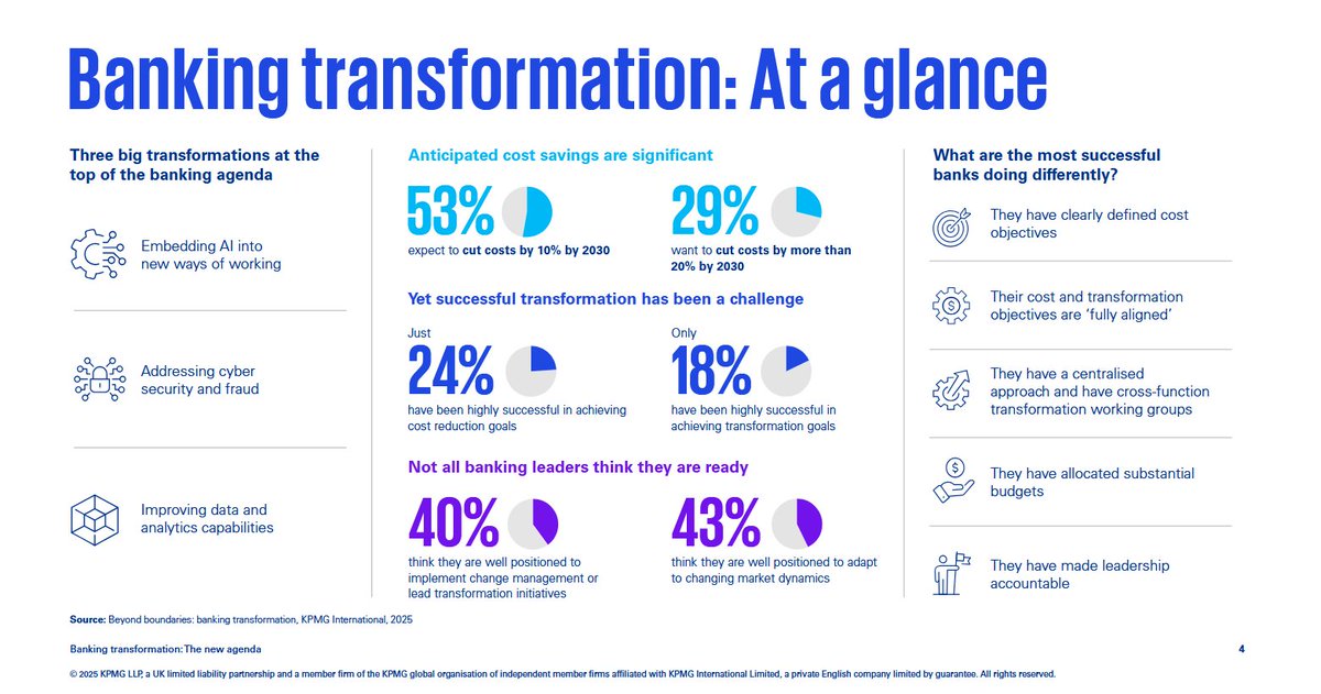 nafisalam's tweet photo. #Banking #transformation:How leading #banks are driving successful #operational & #cost transformation-@KPMG
#Bigdata #Artificialintelligence #Automation #AgenticAI #FinTech #Finserv #Regulation #RegTech #Cybersecuity
@Damien_CABADI @mikeflache @bamitav
https://t.co/4uVjiyOXv8 https://t.co/N7QUIHyivx