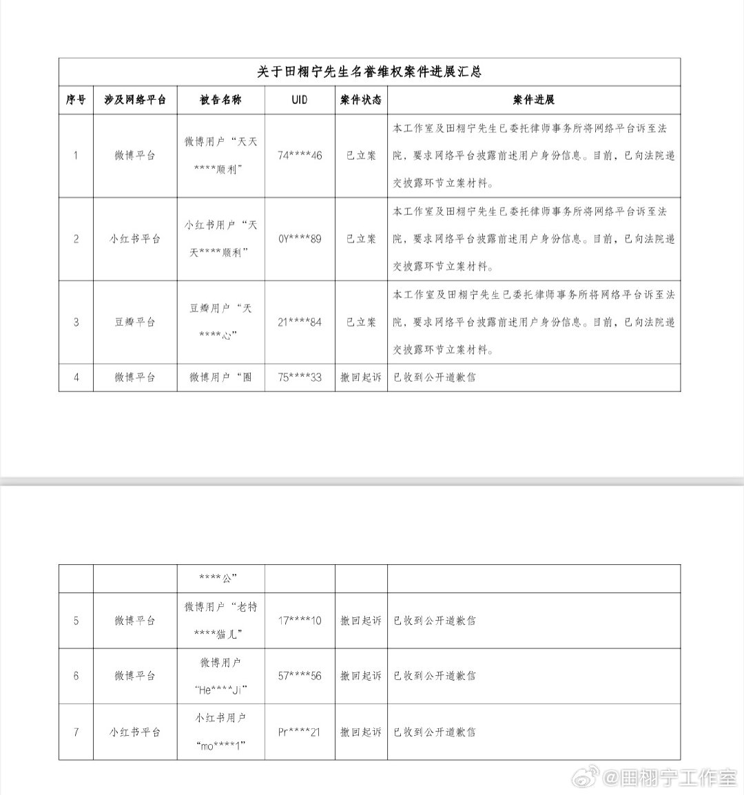 temptbyu's tweet photo. 081125 Tian Xuning studio 田栩宁工作室, weibo update.

Recently, false information and malicious comments targeting Mr. Tian Xuning have continued to appear on online platforms. In response to this, our studio immediately commissioned Shanghai Landi Law Firm to intervene and initiate legal rights protection procedures. Substantial progress has been made in some cases, which we would like to share with the public.

In addition to the case progress described in the attached table, new infringing users, including but not limited to Weibo user "kp*****爱豆" (UID: 79******22), Weibo user "联**艺" (UID: 23******13), and Xiaohongshu user "小*愿" (Xiaohongshu ID: wan*******89), have posted or disseminated infringing content such as "marriage and childbirth," "infidelity during pregnancy," and "malicious photo-editing." Evidence collection has been completed. Further disclosure and updates on the case progress will be provided after the law firm submits case filing materials to the court.

 This studio will continue to monitor online public opinion and preserve evidence. We will maintain a zero-tolerance policy towards those who post, forward, or disseminate infringing content, and resolutely safeguard Mr. Tian Xuning's legitimate rights and interests. We also firmly oppose and resist all illegal and irregular activities, such as stalking and malicious incitement, that infringe upon the rights of others and disrupt public order.

This studio hereby sternly warns the relevant infringing parties to immediately cease all infringing activities and remove all infringing content. Otherwise, we will pursue legal action and show zero leniency!

We also urge netizens and media outlets to jointly resist and report false and harmful information, avoid being misled by unsourced and unsubstantiated so-called "leaks," engage in rational and civilized discussion, prevent rumors and malicious content from depleting public opinion, and jointly foster a authentic, healthy, and mutually protective online environment.

(Disclaimer: Rough translation may contain inaccuracy)

⚡️TIAN XUNING ⚡️
#田栩宁 #TianXuNing #TianLei #逆爱  #RevengedLove