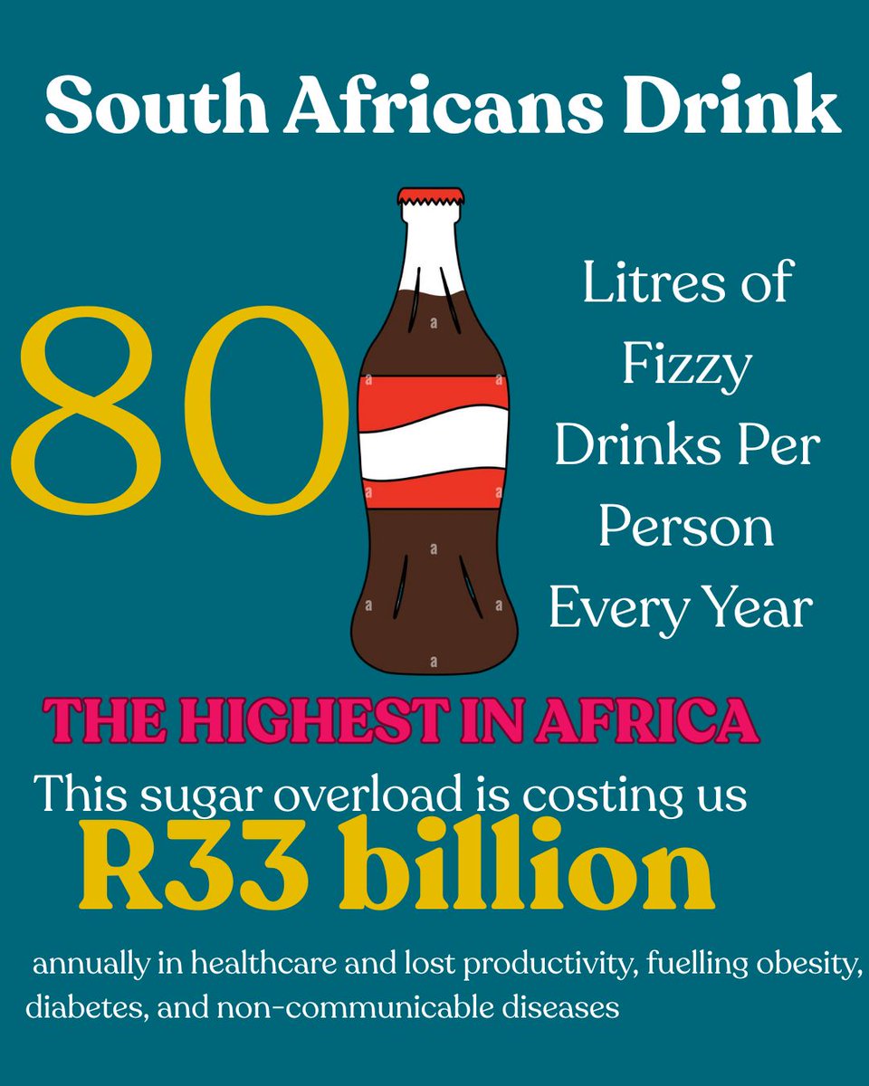HTANews25's tweet photo. South Africans drink 80L of fizzy drinks per person yearly—the highest in Africa! This sugar overload costs R33bn &amp; fuels obesity, diabetes &amp; NCDs. Our sugar tax is just 8%, far below WHO’s 20% target. It’s time to raise it. #SaveOurHealthSystem https://t.co/L8Zurql0CV