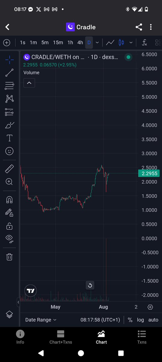 Check out this beautiful chart!!! 🚀🚀

0x4308135e3d92eeea3235085a1dd36b7293336938

 #CryptoGaming #BullRun #Web3 #BlockchainGaming #VRGaming #CryptoInvesting #DeFi #GameFi #Esports

🚀 $CRADLE is poised for a breakout! With Cradle of Sins redefining VR gaming &amp; Streamble