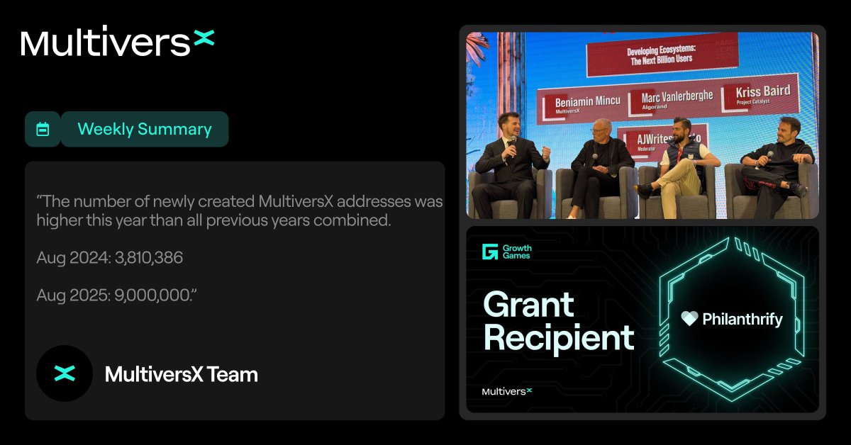 MultiversX's tweet photo. Last week in $EGLD 🌏

🏛 Advanced governance features activated
⛴ Growth Games grants: @PhilanthrifyApp
🇺🇸 @RareEvo 2025
💯 9M wallet accounts
💡 Network antifragility: Home validators
⌛️ 75% sub-second roadmap completed
🛸 SpaceCraft v0.60.0 released
🏗️ Building different: @MihaiBullseye • @TomosRees2
🗞 Highlights of July
📺 xMoney Townhall
📊 xPortal earnings projection screen
⚙️ SDK dApp v5 templates overview
🛠 Weekly #multiversxtech
🙌 Ecosystem highlights: @_AI_Nexus • @chessucation • @xAllianceDAO • @tatum_io • @XoxnoNetwork

🌎 @MultiversX
9M accounts • 543M transactions • 14.5M staked

📲 @xPortalApp
2.5M+ users • 106K+ users stake $EGLD

⚡ @xExchangeApp
$25 Million TVL • $4 Million USD 7d volume
