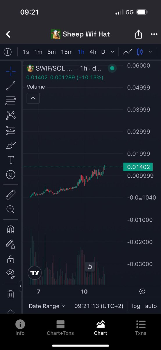 $SWIF isn’t listed anywhere. Its growth in price goes hand in hand with holder count since its ORGANIC growth and not manipulated in any way. 

Imagine when it starts getting listings.. 

And you’re sheeplined thinking its - too late??