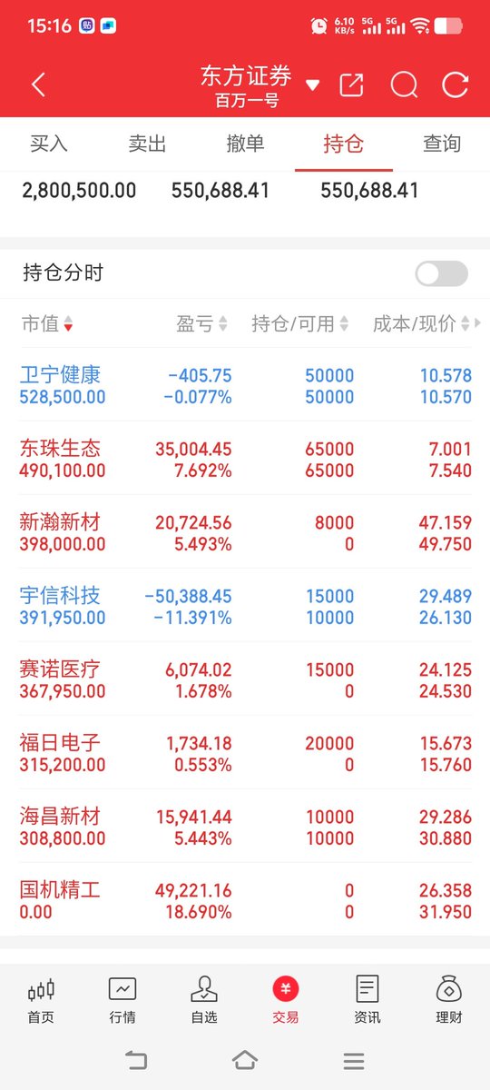 8.11 周一 今天盈亏+7.9万

手里3中线没动，T的没T，
清了 国机，开盘追高688608，半路301076，中线 宇信补了点，尾盘弄了一点600203，
资金也新高了，各位今天赚钱了吗

#股票  #财富自由 #股票