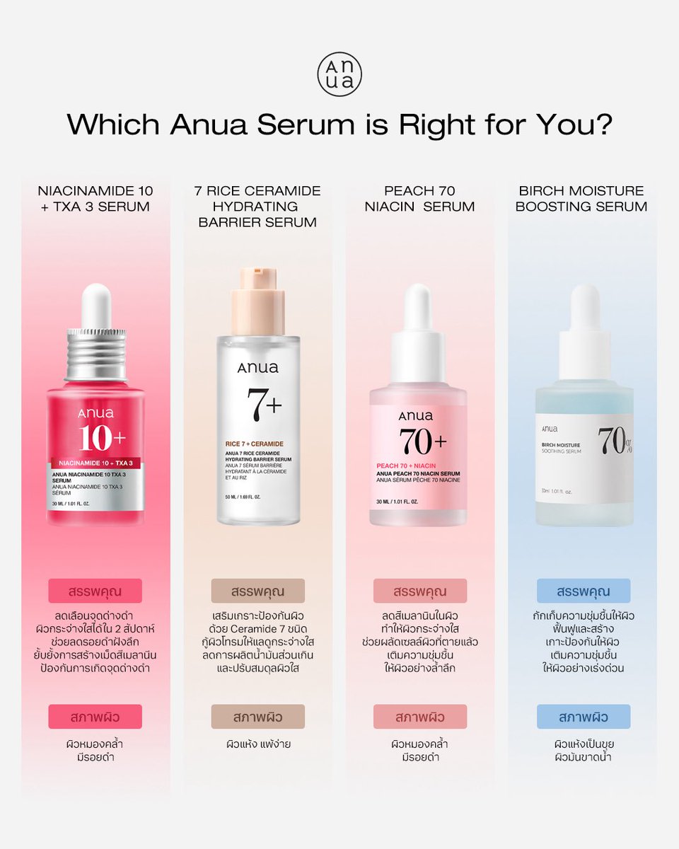 รวมมาให้แล้วว ว่าเซรั่มตัวไหนเด่นเรื่องอะไรและเหมาะกับผิวแบบไหนบ้าง?👀💝

#Anua #AnuaThailand