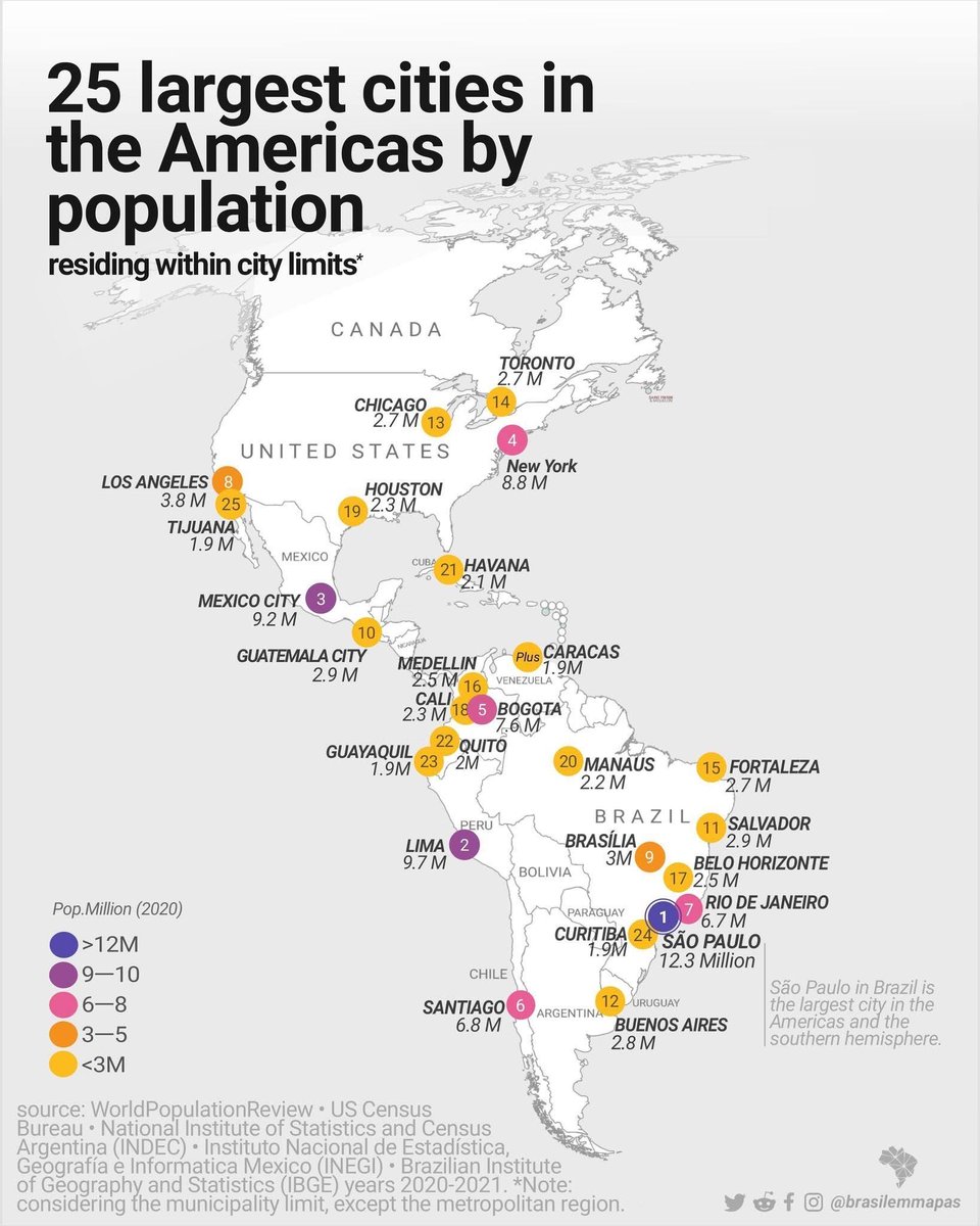 One of the great strengths of the US is its large population size. It’s fortunate that the US distributes its population across so many different cities. That allows for diversification, keeps house prices low, derisks and decentralizes power and influence. Across the Americas