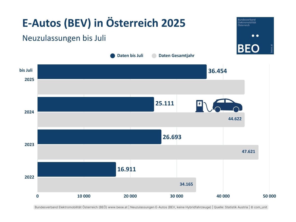 Bis Ende Juli 2025 wurden in Österreich 36.454 E-Pkw neu zugelassen. Das sind 21,7 Prozent aller Neuzulassungen; ein Plus von 45,2%. Daten: <a href="/STATISTIK_AT/">Statistik Austria</a> Grafik: BEÖ 
beoe.at/neuzulassungen/ <a href="/BMIMI_gv_at/">BMIMI</a>