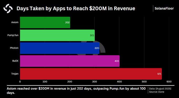 JUST IN: <a href="/AxiomExchange/">Axiom</a>, the $SOL trading bot/app, has become the fastest company in Web 3 to reach $200M in revenue, hitting the milestone on Aug 4 just 73 days after passing $100M. 

It had previously set the record for fastest to $100M, reaching it in 129 days.
