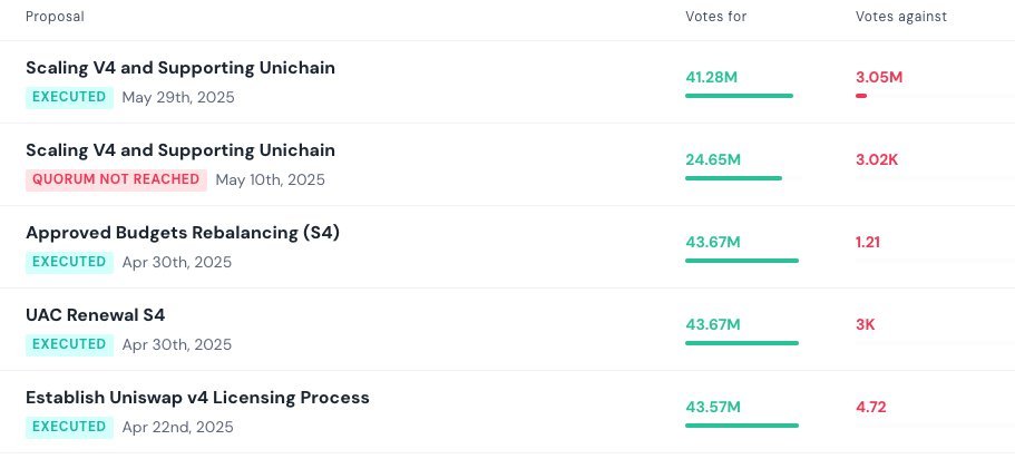 Some findings on $UNI: 

A Uniswap forum post on May 1, 2025 announced the creation of the FFG - The Foundation Feedback Group. It was established by the Uniswap Accountability Committee (UAC) together with the Foundation to serve as a mechanism for *improved communication and