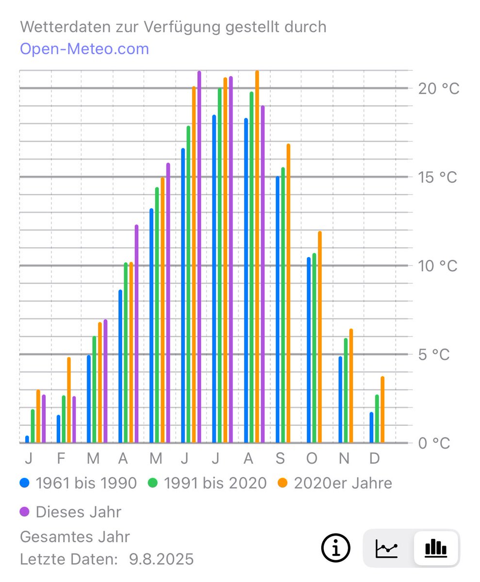 <a href="/WWertlos/">Willy Wertlos 🇦🇷</a> <a href="/FMachl/">Florian Machl</a> Das waren die Temperaturen in Frankfurt bisher, verglichen mit den letzten Jahrzehnten. Wo war das kühl?