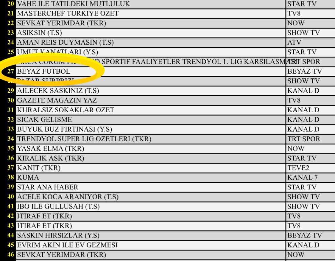 Beyaz Futbol Yine Zirvede!
Bazı şeyler hiç değişmez… Her platformda, her ölçümde, her kategoride Beyaz Futbol farkını bir kez daha gösterdi.
Dün geceki yayınımızla ABC, AB ve Total reytinglerinde açık ara lideriz.

Bizleri yalnız bırakmayan, desteğini esirgemeyen tüm