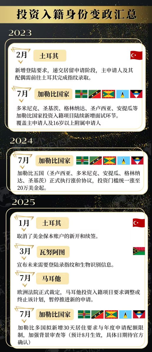 LMingming's tweet photo. CRS再度推进多位客户收到通知，第二护照办理空前🔥
但近年护照变政不断，关停、涨价、增加面试、增加登陆，抓紧早办早拿早做身份资产规划  #海外身份规划 #税务筹划 #第二本护照 #加我微信13808837133 https://t.co/M0fyZp2nsW