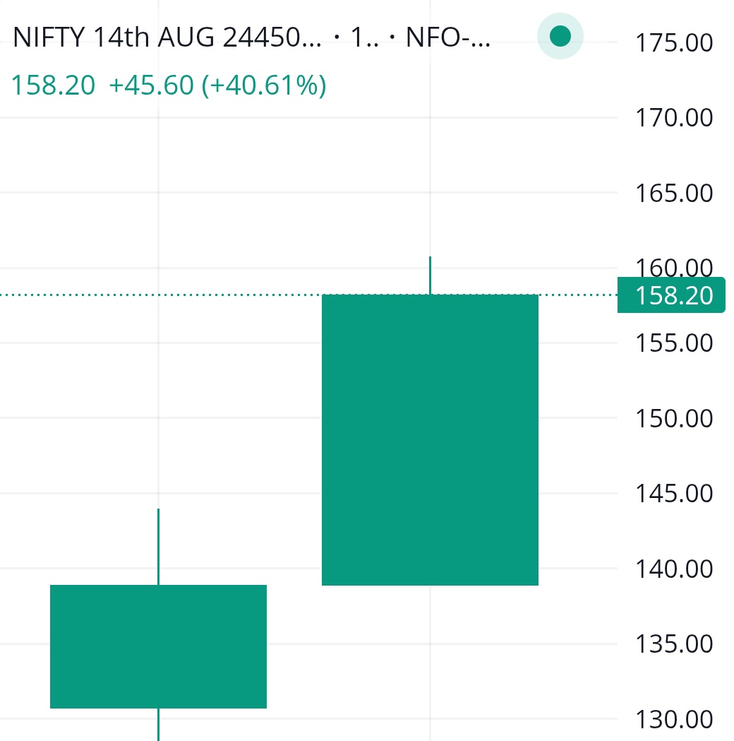 MohitSa88438829's tweet photo. #nifty 90 Se 160 ✈️✈️✈️✈️✈️🎯🎯🎯🎯🎯💸💸💸💸💸💸💸💸
#StockMarketUpdate #Niftycover #Nifty_50 #Niftyoption #Indextrader #BullishTrends #TradingLife #optiontrading #Intradaytips https://t.co/KJksUDnklc