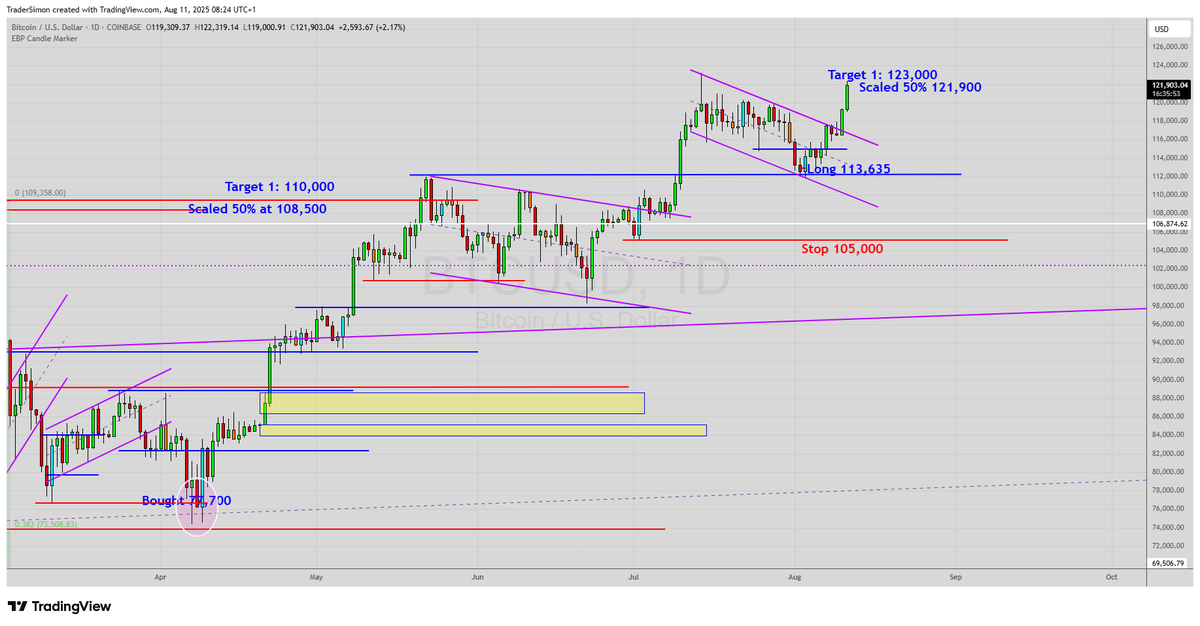 One of many Bitcoin setups given to members.
As discussed in Sunday's newsletter, Bitcoin is currently behaving very well technically.