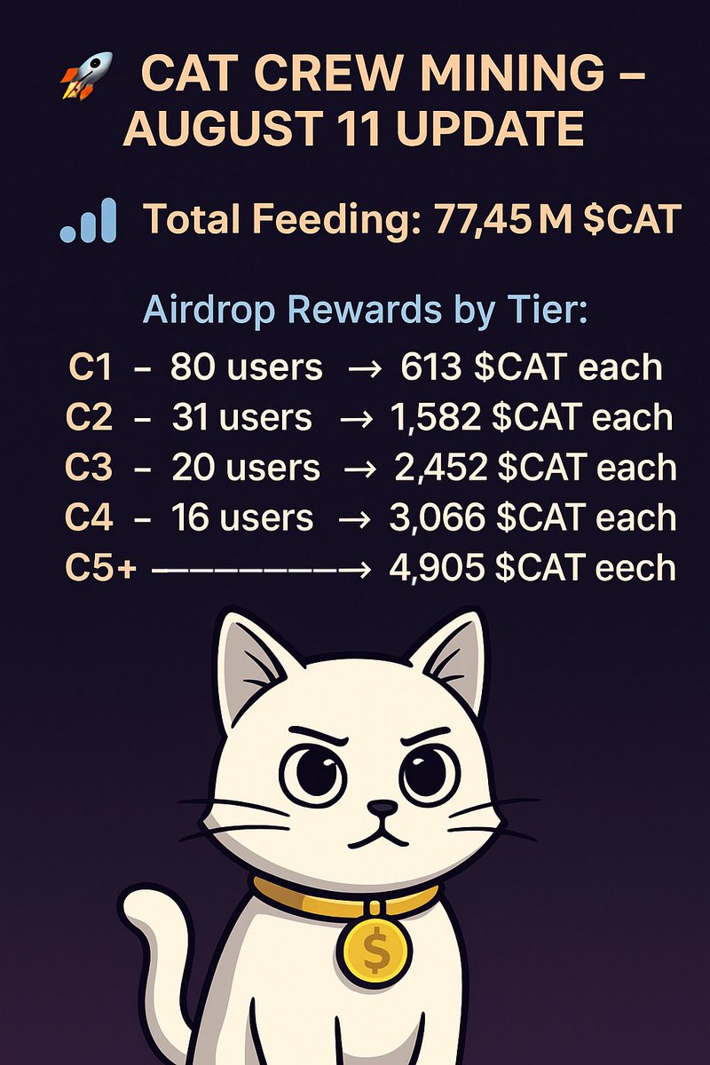 $CAT CTO πββ¬ (@cto_cats) on Twitter photo π CAT Crew Mining β August 11 Update π
π Total Feeding: 77.45M $CAT
π Airdrop Rewards by Tier:
C1 β 80 users β 613 $CAT each
C2 β 31 users β 1,582 $CAT each
C3 β 20 users β 2,452 $CAT each
C4 β 16 users β 3,066 $CAT each
C5+ β 4,905 $CAT each
π Market heating up, AI π CAT Crew Mining β August 11 Update π
π Total Feeding: 77.45M $CAT
π Airdrop Rewards by Tier:
C1 β 80 users β 613 $CAT each
C2 β 31 users β 1,582 $CAT each
C3 β 20 users β 2,452 $CAT each
C4 β 16 users β 3,066 $CAT each
C5+ β 4,905 $CAT each
π Market heating up, AI