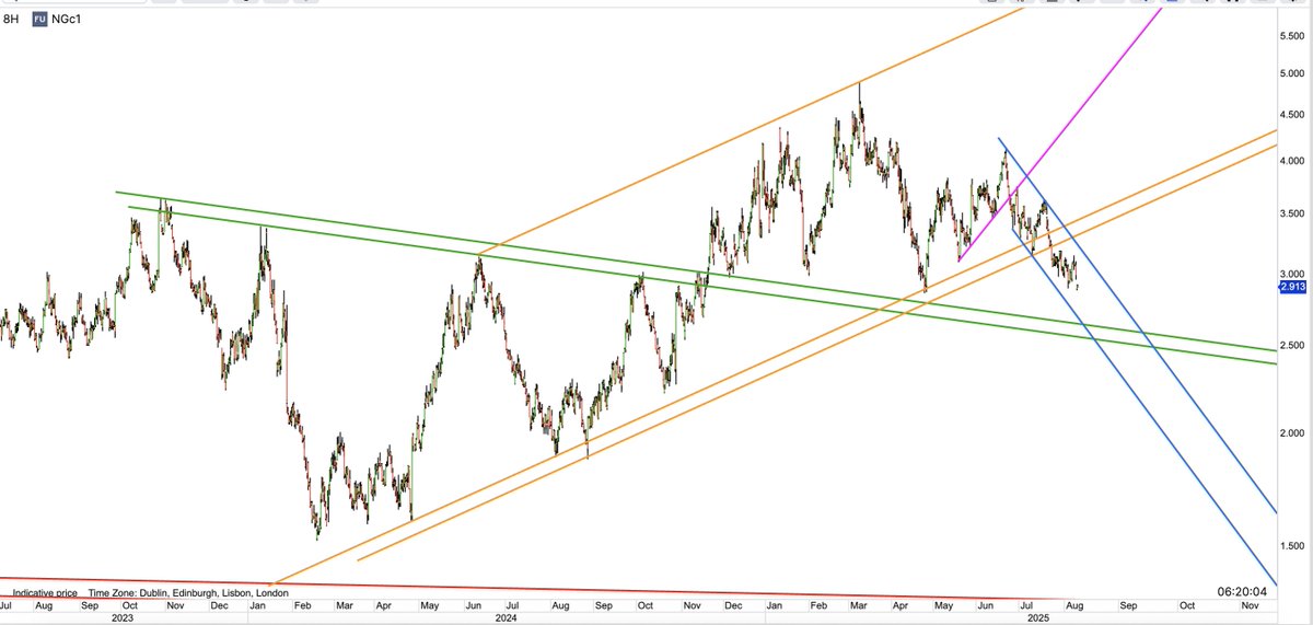 $NATGAS bulls had been warned many times⏬