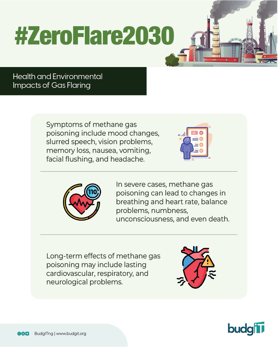 BudgITng's tweet photo. Let’s talk about the health and environmental impacts of #GasFlaring.🔥
Did you know that #GasFlares release large amounts of sulphur dioxide and nitrogen oxides, which mix with moisture in the air to form acid rain? This acid rain damages crops, poisons waterways, and harms insect and animal life.
Worse still, high concentrations of methane from gas flares can cause poisoning that displaces oxygen in the air.
Symptoms range from mood changes and headaches to breathing problems, memory loss, and even death in severe cases.
Long-term exposure can leave lasting damage to the heart, lungs, and nervous system.
Gas flaring is not just an environmental issue. It is a public health crisis.
#ZeroFlare2030 #GetInvolved