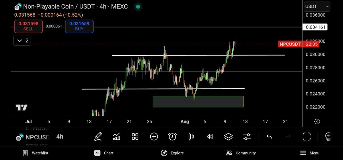 NPCNavigator's tweet image. GM $NPC fam 

Everything looks great right now. #Bitcoin has jumped to ATH and doesn't seem to be done yet. Currently moving towards our target. 

$ETH is currently strong and has really broken out to break records. 

#NPC is above its key levels and is expected to test its ATH.…