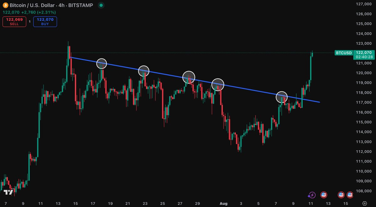IT’S HAPPENED!!

BTC broke above $117K and pumped to $123K.

Yes, there’s a CME gap at $117.400, but with this kind of volume, I doubt it’s getting filled anytime soon.