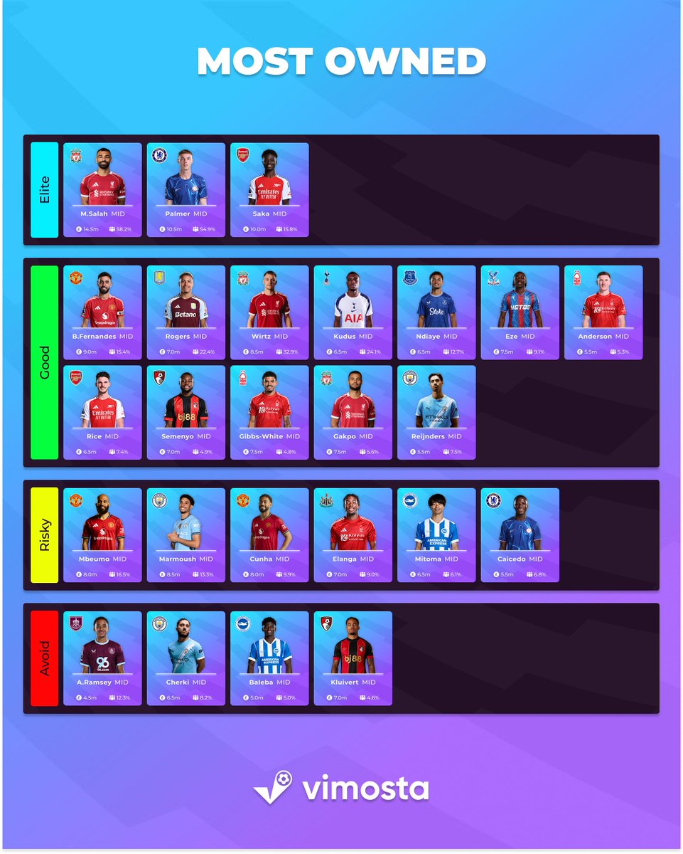 MIDFIELDER TIER LIST

In this post,we've selected the 25 most popular midfielders by ownership and put them into a tierlist.

The categories are: 

Elite - close to essential, safe picks 

Good - viable to have in your team
 
Risky - rotation/injury risk

Avoid - unlikely to play