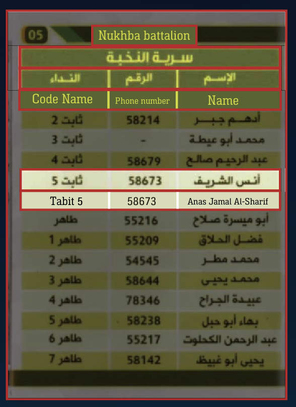 Israeli intelligence revealed Anas al-Sharif was a team commander in Hamas' Northern Brigade.

His details were even in the East Jabaliya Battalion's phone directory.

He was responsible for rocket attacks, and he moonlit as a Hamas content creator.