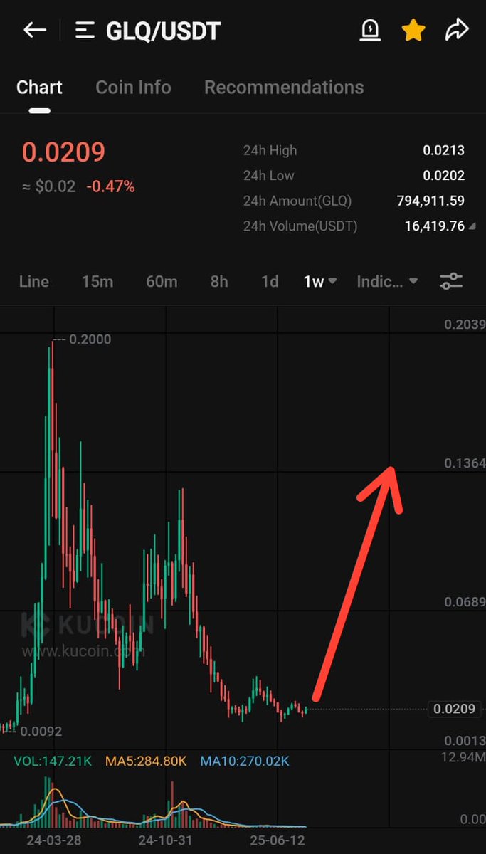 $GLQ Weekly chart looks primed for a massive breakout from here.

$GLQ 🚀✍️

$btc $eth $troll $juv $zro $zora $stg $ldo $fx $zkj $insp $bio $xrp
